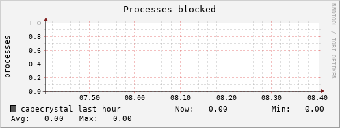 capecrystal procs_blocked