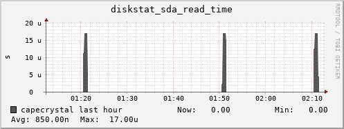 capecrystal diskstat_sda_read_time