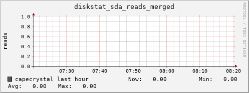 capecrystal diskstat_sda_reads_merged