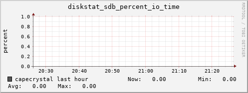capecrystal diskstat_sdb_percent_io_time