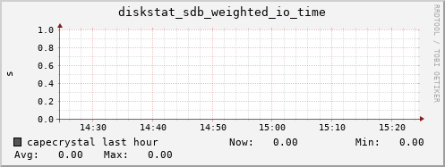capecrystal diskstat_sdb_weighted_io_time