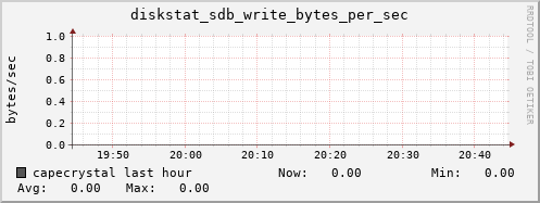 capecrystal diskstat_sdb_write_bytes_per_sec