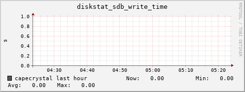 capecrystal diskstat_sdb_write_time