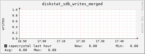 capecrystal diskstat_sdb_writes_merged