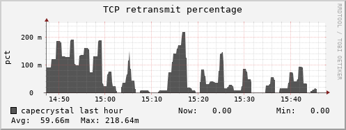 capecrystal tcp_retrans_percentage