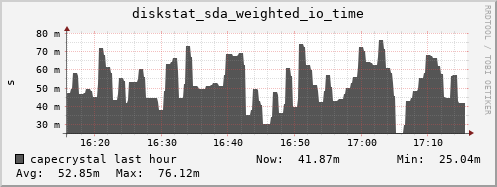 capecrystal diskstat_sda_weighted_io_time