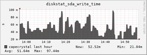 capecrystal diskstat_sda_write_time