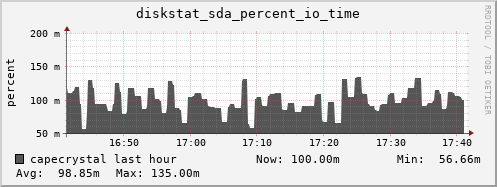 capecrystal diskstat_sda_percent_io_time