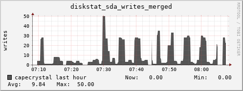 capecrystal diskstat_sda_writes_merged