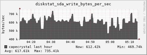 capecrystal diskstat_sda_write_bytes_per_sec