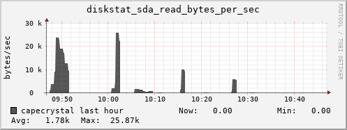 capecrystal diskstat_sda_read_bytes_per_sec