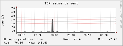 capecrystal tcp_outsegs