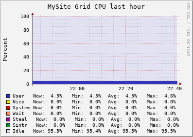 MySite Grid (1 sources) CPU
