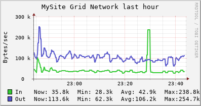 MySite Grid (1 sources) NETWORK